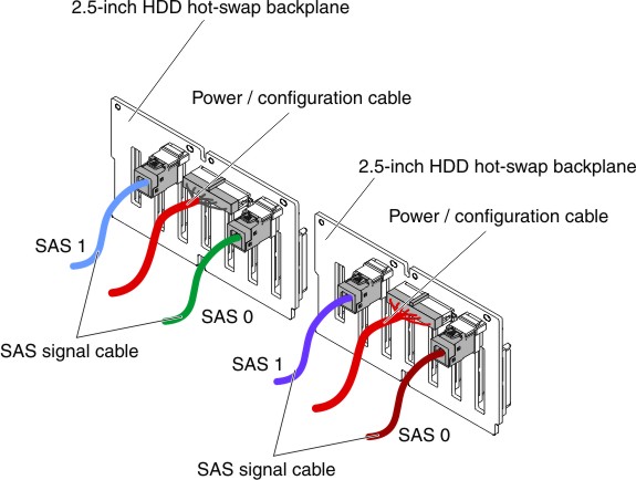 Cable connections