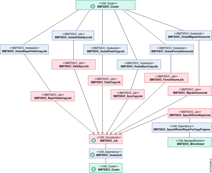 Class diagram of job control instances