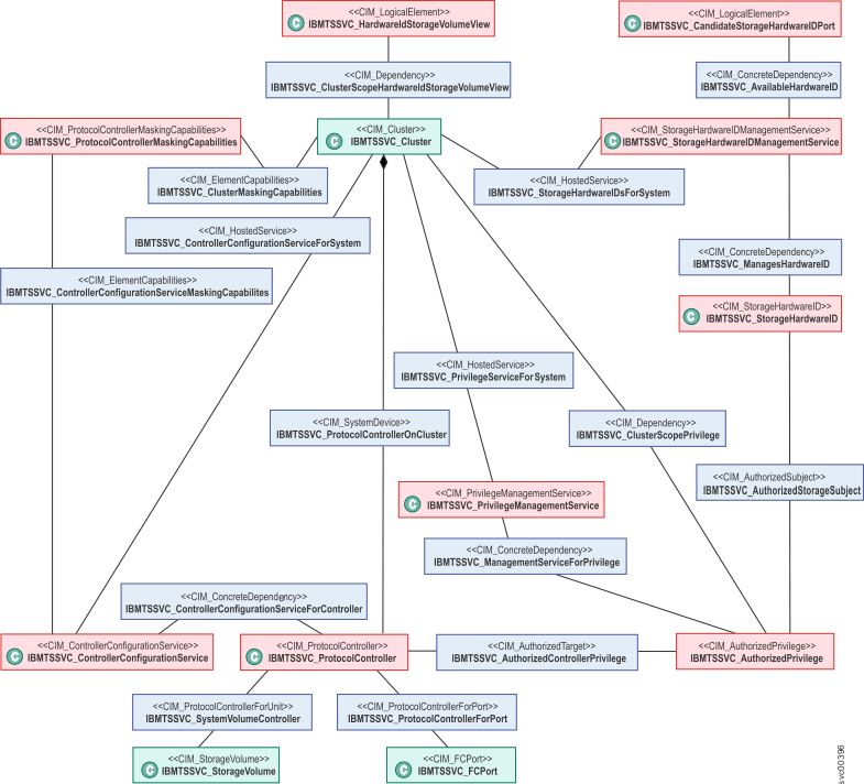 Class diagram of masking and mapping instances