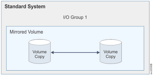 This figure shows an example of a mirrored volumes in a standard system configuration