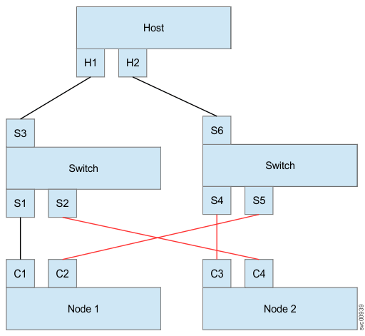 Example of an NPIV configuration that is not valid