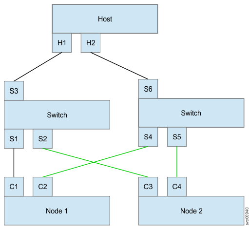 Example of an NPIV configuration that is valid for WWPN-based zoning