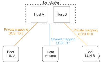 Image shows an example of two hosts in a host cluster