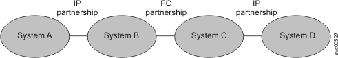 This figure depicts four systems in three partnerships.