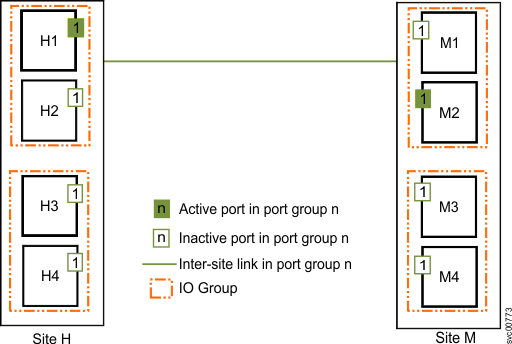 Image that shows one intersite link, with two I/O groups per system