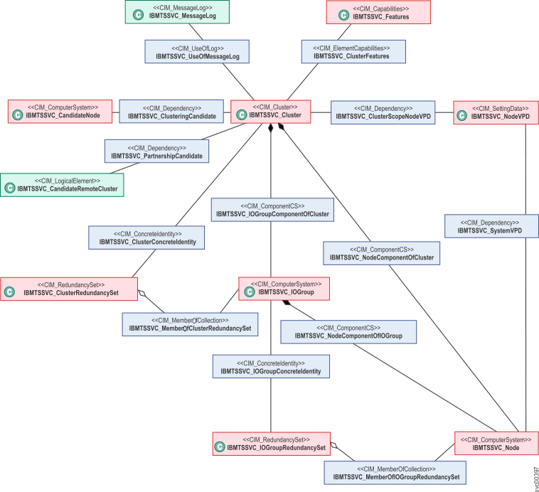 Class diagram of multiple computer system  instances