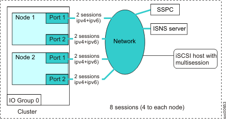 Example of four two-session iSCSI multisession configurations for a single subnet