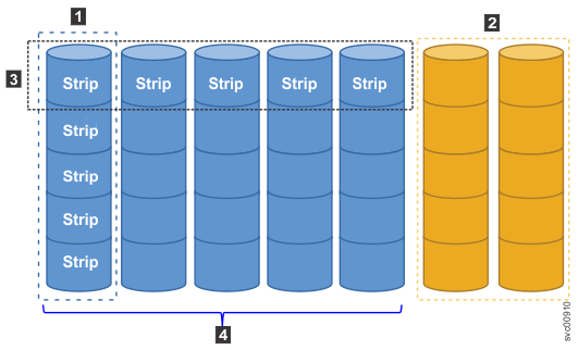 This figure shows an example of a nondistributed array with a RAID 6 level configuration; all drives are active.
