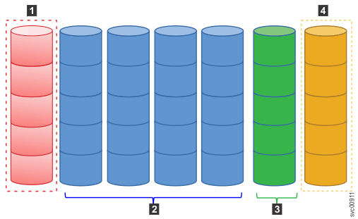This figure shows an example of a nondistributed array with a RAID 6 level configuration. One drive has failed.