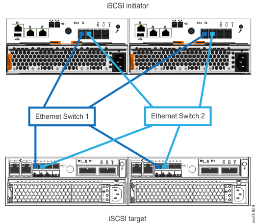 Example of iSCSI connections that use two Ethernet switches