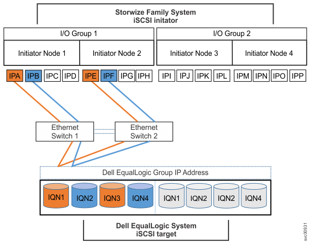 This figure shows an example of a Dell EqualLogic iSCSI configuration.