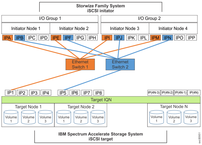 Example of an iSCSI connection to an Spectrum Accelerate system