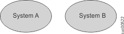 This figure depicts two systems that are not in a partnership.