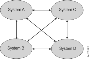 This figure depicts systems that are in a fully connected mesh configuration.