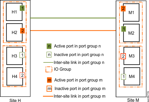 Image that shows two intersite links, with two I/O groups per system