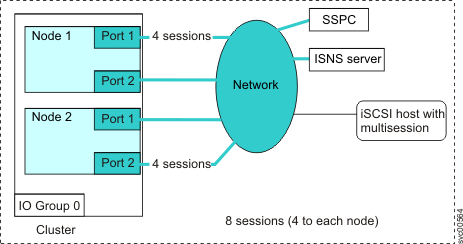 Example of two four-session iSCSI multisession configurations for a single subnet