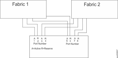 Configure Fabric 1 to active port numbers 1 and 5 and reserve port numbers 2 and 6. Configure Fabric 2 to the remaining port numbers.
