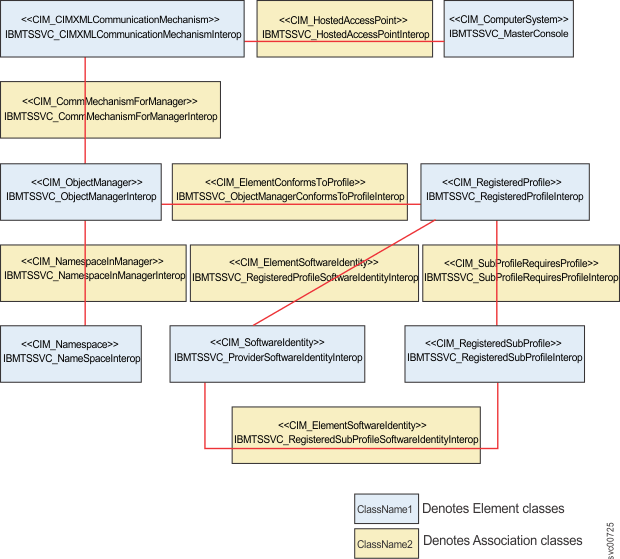 Class diagram of interop instances