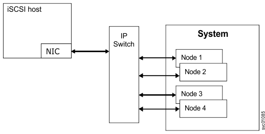 Transmitting SCSI over TCP/IP