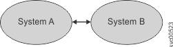 This figure depicts two systems with one Fibre Channel partnership.