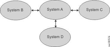 This figure depicts four systems in a Fibre Channel partnership.