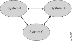 This figure depicts three systems in a migration situation.