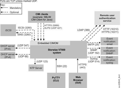 TCP/IP ports and services