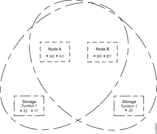 Example of a storage system zone