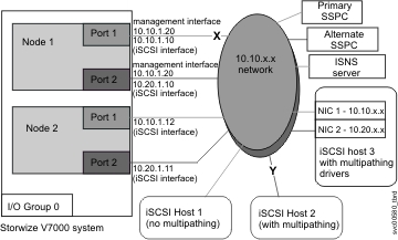 iSCSI configuration with host multipathing