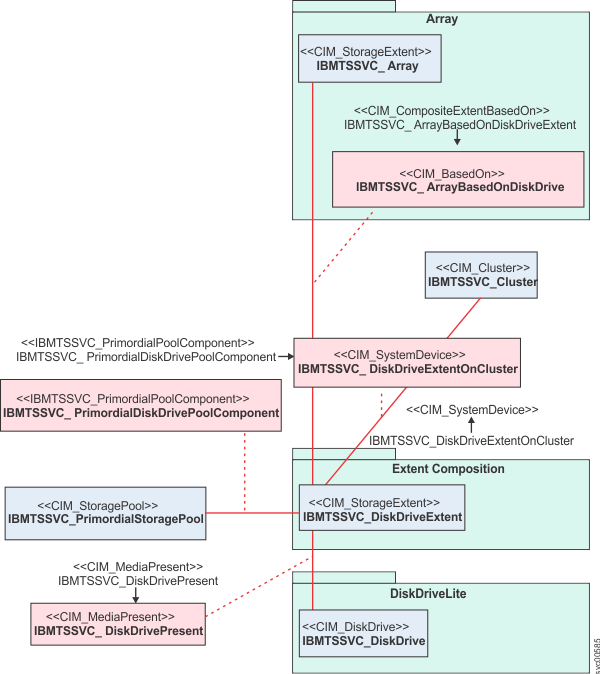 UML extent composition subprofile