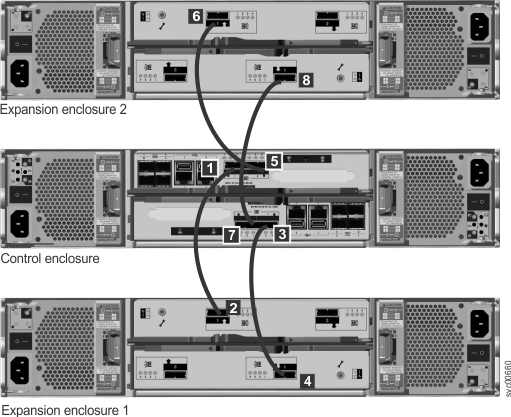 This figure shows the steps for attaching SAS cables to a control enclosure and two expansion enclosures.