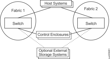 This figure depicts a simple SAN configuration
