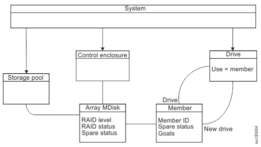 This image shows an overview of RAID objects