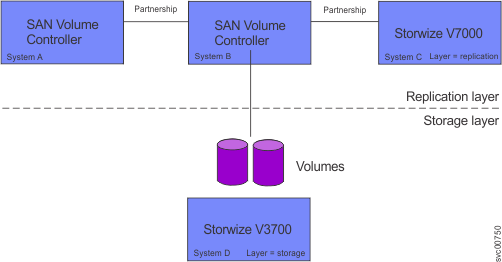 This figure shows an overview of system layers