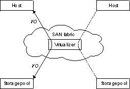 Symmetrical virtualization