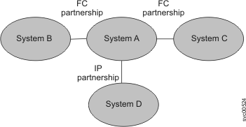This figure depicts four systems in a partnership.