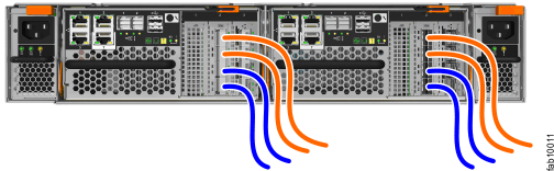 控制机柜后视图像，每个机柜连接四根光纤通道电缆