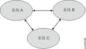 该图描述了迁移情况中的三个系统。