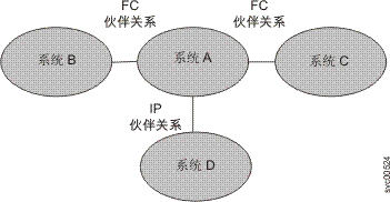 该图描述了位于伙伴关系中的四个系统。