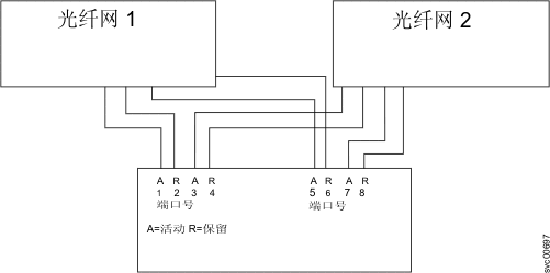 将光纤网 1 配置至活动端口号 1 和 5 并保留端口号 2 和 6。将光纤网 2 配置到剩余端口号。