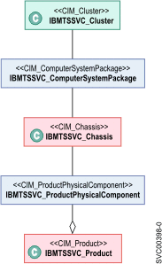 CIM 代理程序的物理软件包的高级概述