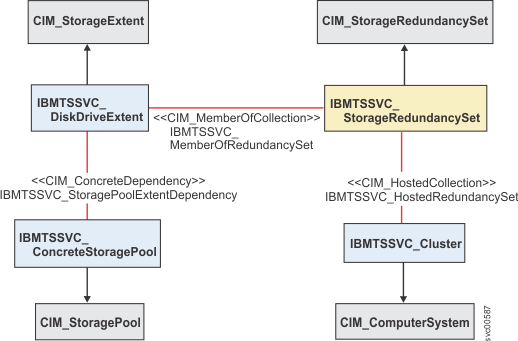 IBMTSSVC_DiskDriveExtent 和 IBMTSSVC_StorageRedundancySet 之间的磁盘备件结构