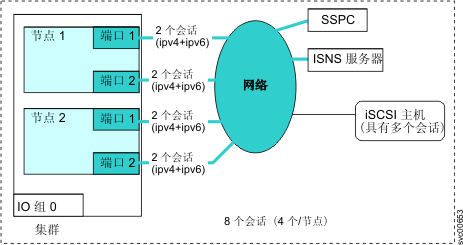 单个子网的四种双会话 iSCSI 多会话配置示例