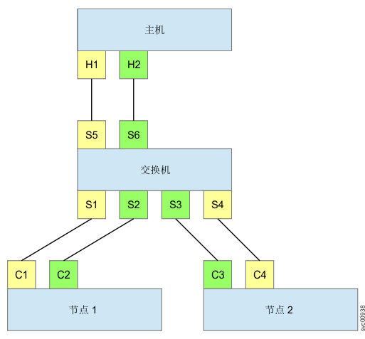 使用硬（基于端口）分区的 NPIV 配置示例。