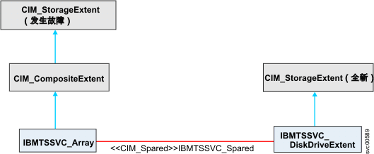CIM_Spared 和 IBMTSSVC_Spared 之间发生故障期间的关联