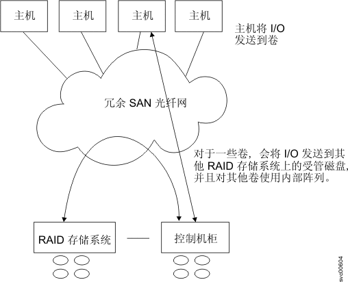 该图显示虚拟化其他存储系统的概述。