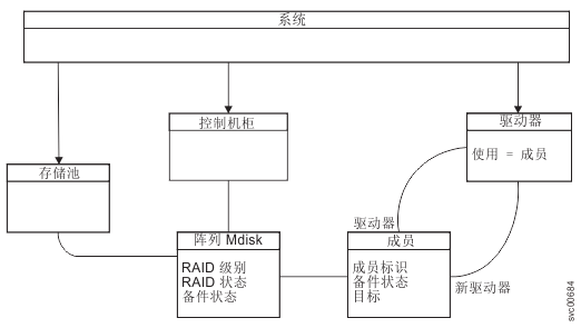 此图显示了 RAID 对象的概述。