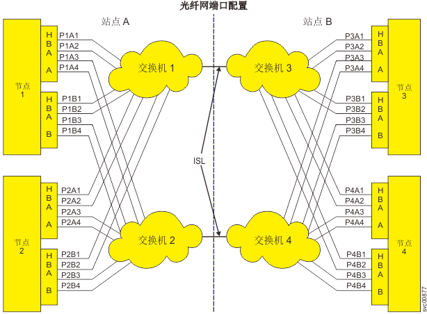 该图显示每个适配器具有四个端口的四个节点的配置示例