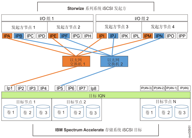 该图显示了 IBM Spectrum Accelerate iSCSI 配置的示例。 