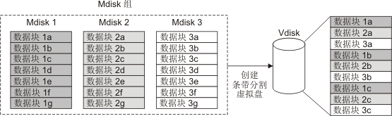 该图显示了具有三个 MDisk 的存储池。